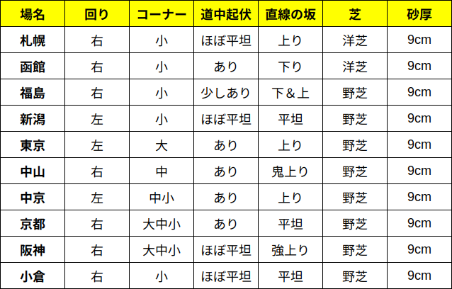 JRA全場比較一覧表