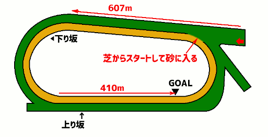 中京競馬場・ダート1400mコース図