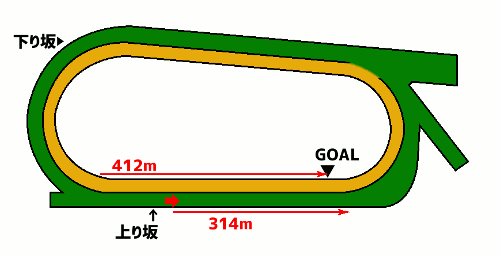 鳴尾記念。コース図