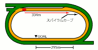 福島競馬場 ダート1000mコース図