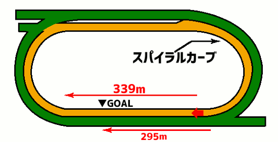 福島競馬場・ダート1700mコース図