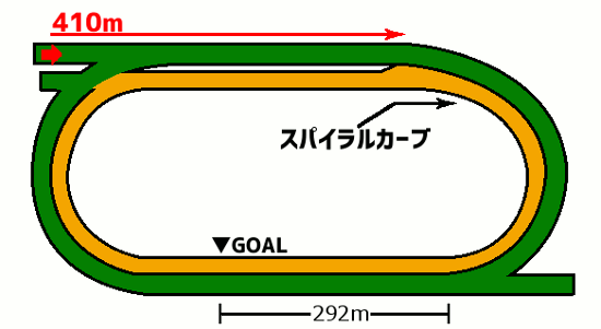 福島競馬場 芝1200mコース図