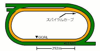 福島競馬場 芝1800mコース図