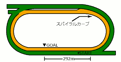 ラジオNIKKEI賞・コース図