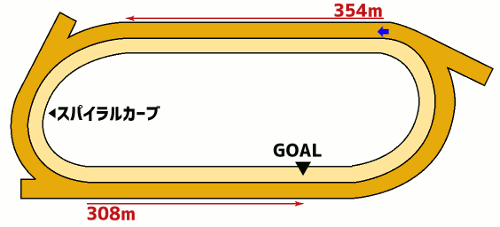 船橋競馬1000mコース図