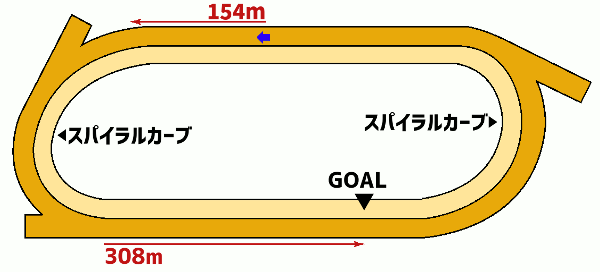 船橋競馬2200mコース図
