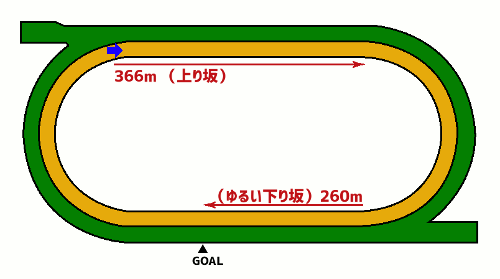 函館競馬場・ダート1000mコース図