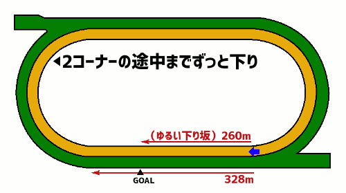 大沼ステークス・コース図