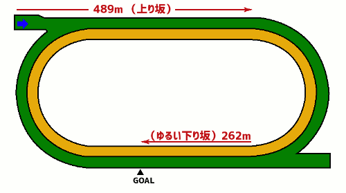 函館競馬場・芝1200mコース図