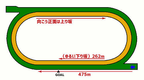 函館競馬場 芝2000mコース図