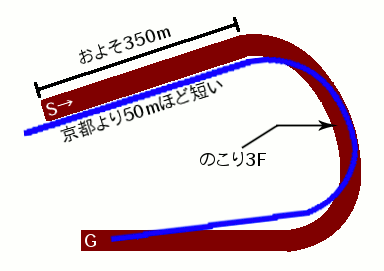 阪神競馬場・ダート1200mコース図