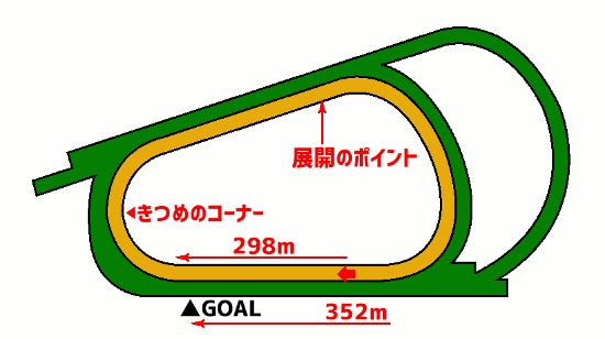 阪神競馬場・ダート1800mコース図