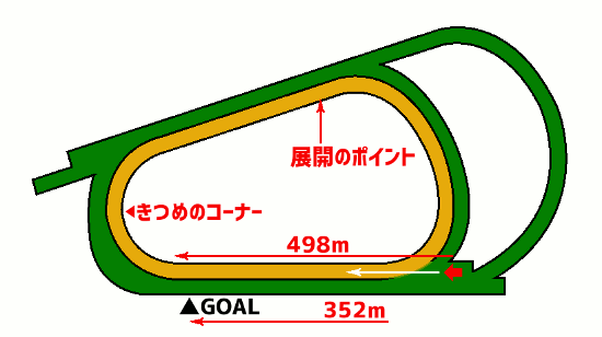 阪神競馬場・ダート2000mコース図