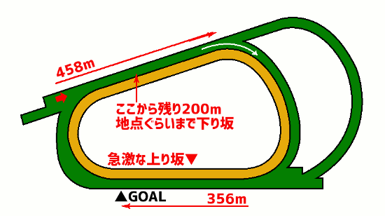 阪神競馬場・芝1400mコース図