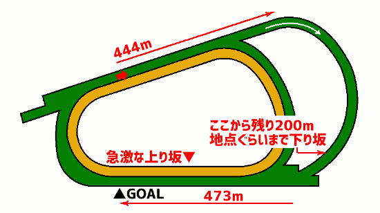 阪神競馬場・芝1600mコース図