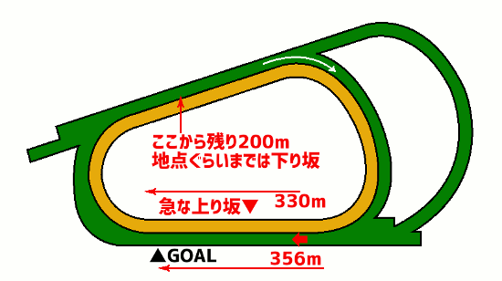 阪神競馬場・芝2000mコース図