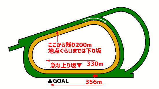 マーメイドステークス・コース図