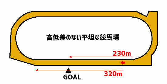 姫路競馬場ダート1400mコース図