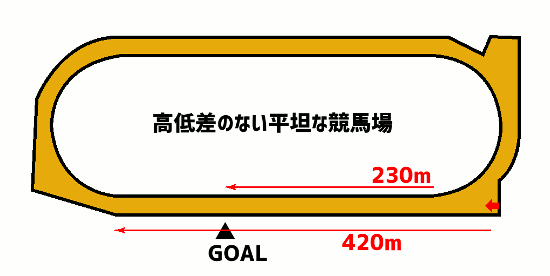 姫路競馬場ダート1500mコース図