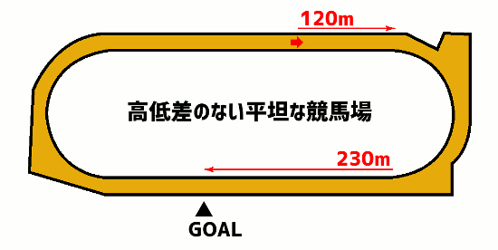 姫路競馬場ダート1800mコース図