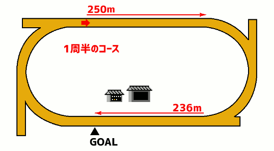 金沢競馬場2000mコース図