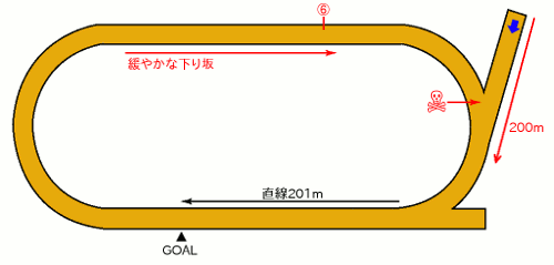 笠松競馬場1600mコース図