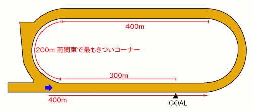 川崎競馬場1500mコース全体図