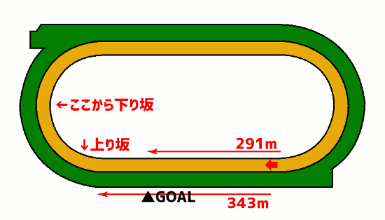 小倉競馬場・ダート1700mコース図