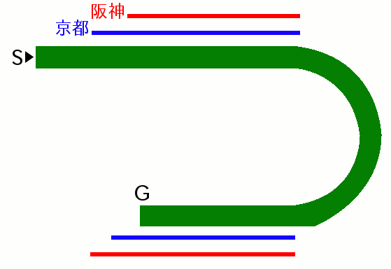 小倉競馬場の芝1200mと京都阪神との比較