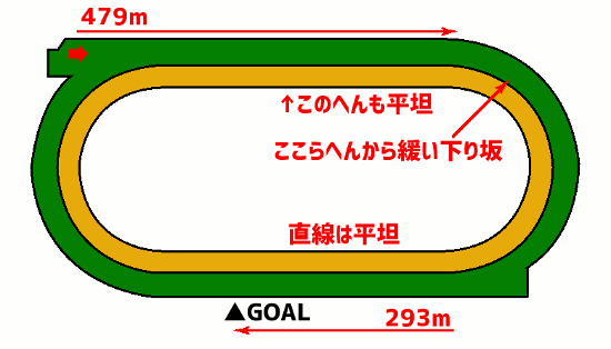 小倉競馬場芝1200mコース図