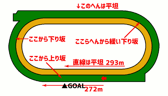 小倉競馬場 芝1800mコース図