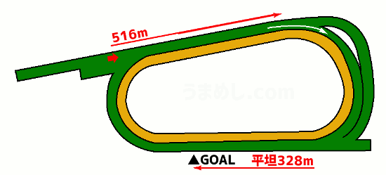 京都競馬場 芝1400m内回りコース図