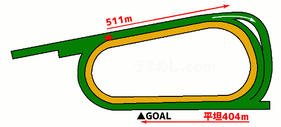 京都競馬場 芝1400m外回りコース図