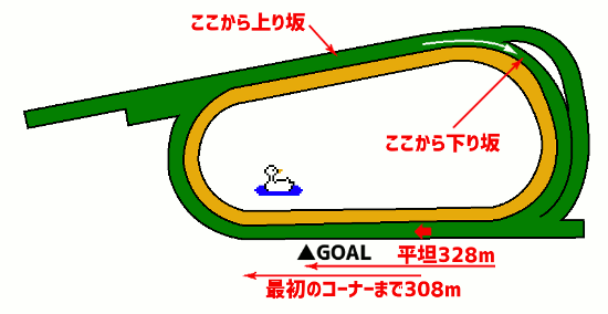 京都競馬場・芝2000mコース図
