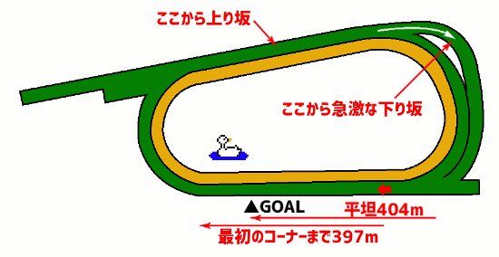 京都競馬場・芝2200mコース図
