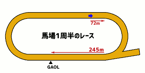 水沢競馬場1800m コース図