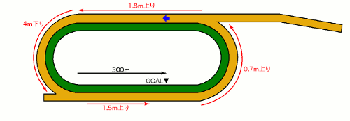 盛岡競馬場1000mコース図