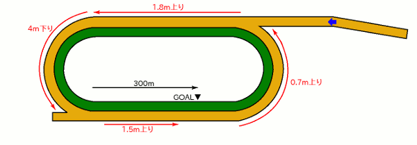 盛岡競馬場1400mコース図