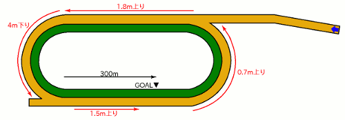 盛岡競馬場1600mコース図
