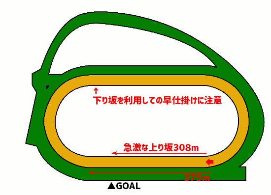 中山競馬場ダート1800mコース図