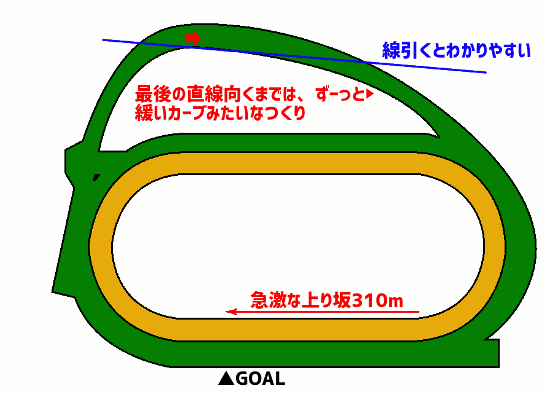 中山競馬場芝1200mのコース図