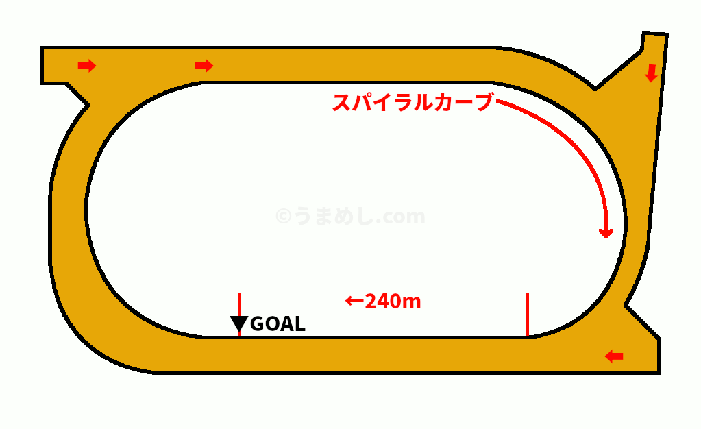 新・名古屋競馬場コース図