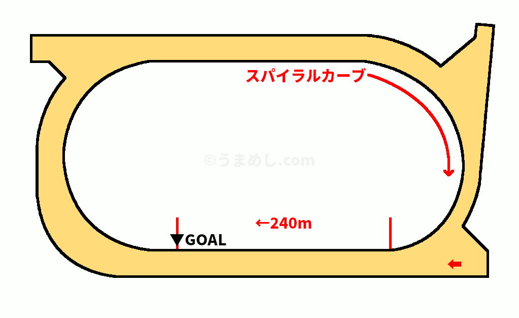 名古屋競馬場 1500mコース図