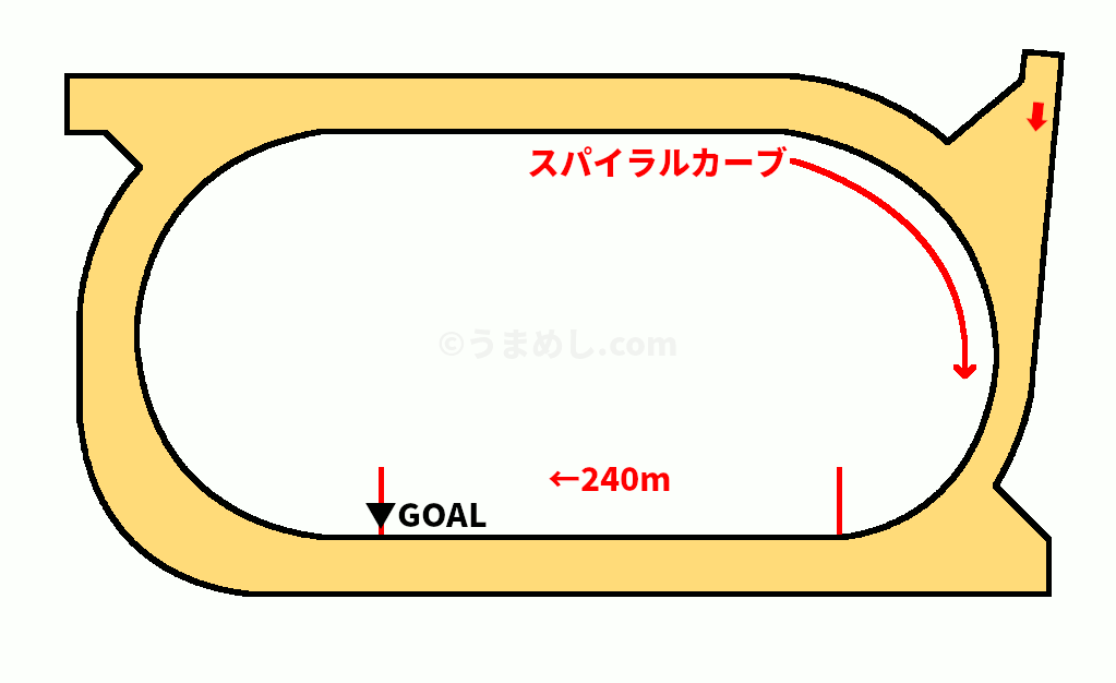 名古屋競馬1700mコース図