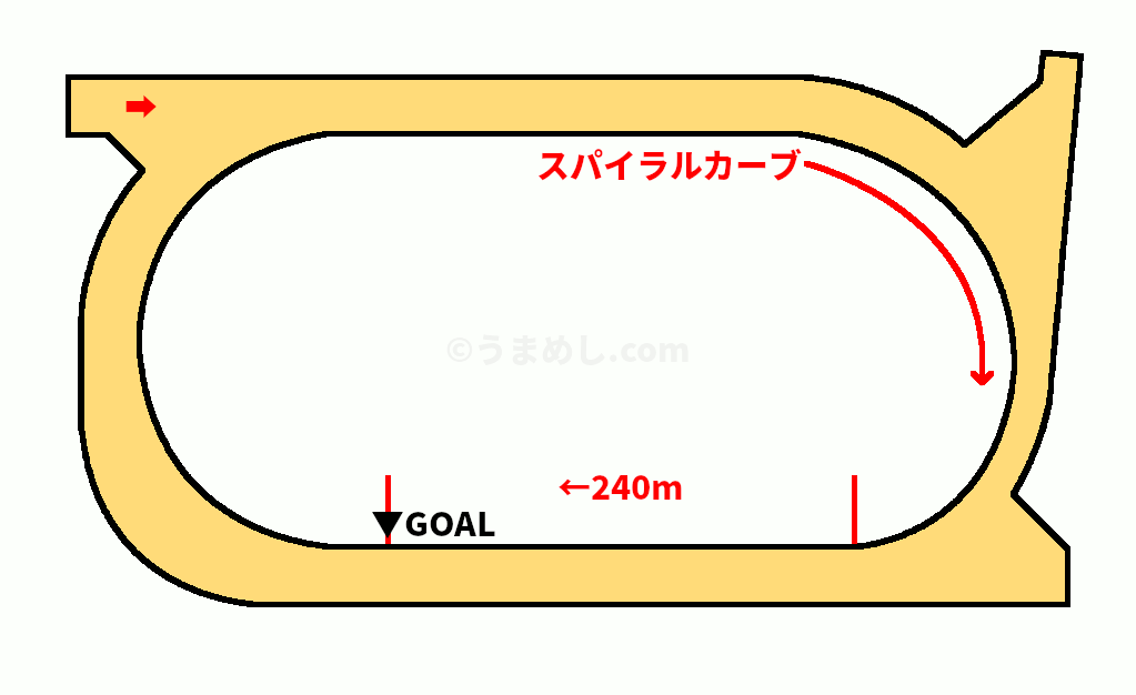 名古屋競馬920mコース図