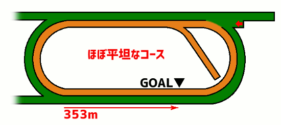 新潟競馬場-ダート1200m