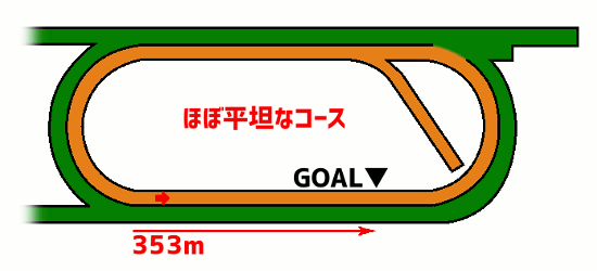 新潟競馬場・ダート1800mコース図