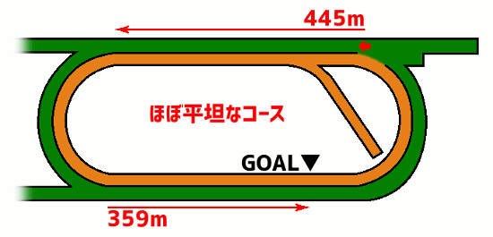 新潟競馬場 芝1200mコース図