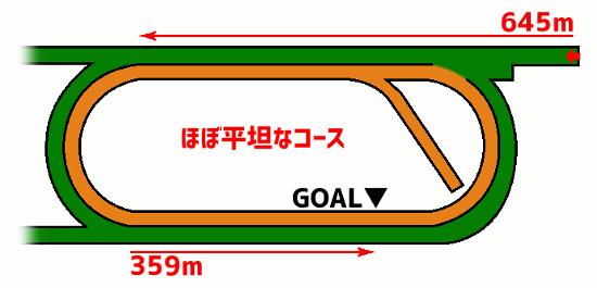 新潟競馬場・芝1400mコース図