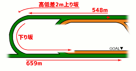 新潟競馬場・芝1600mコース図